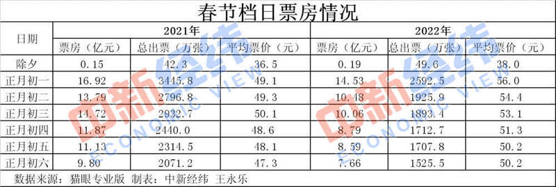歷史第二！春節(jié)60億+的電影票房你貢獻(xiàn)了多少