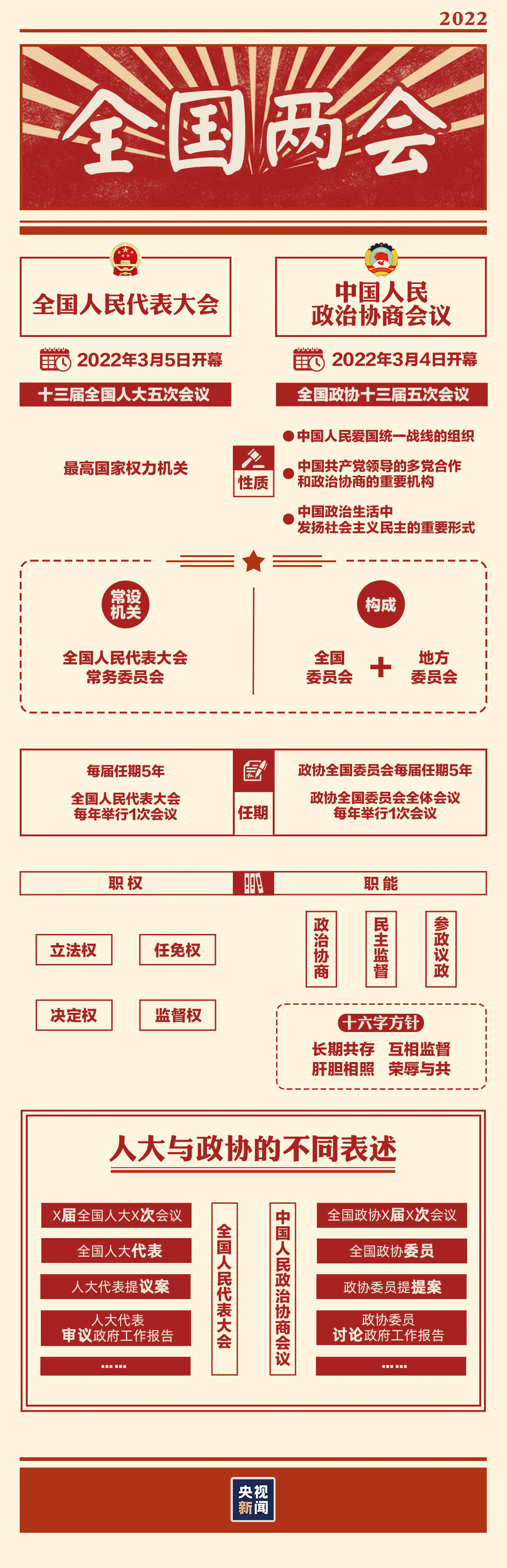 “兩會時間”即將開啟，這些要點提前看→