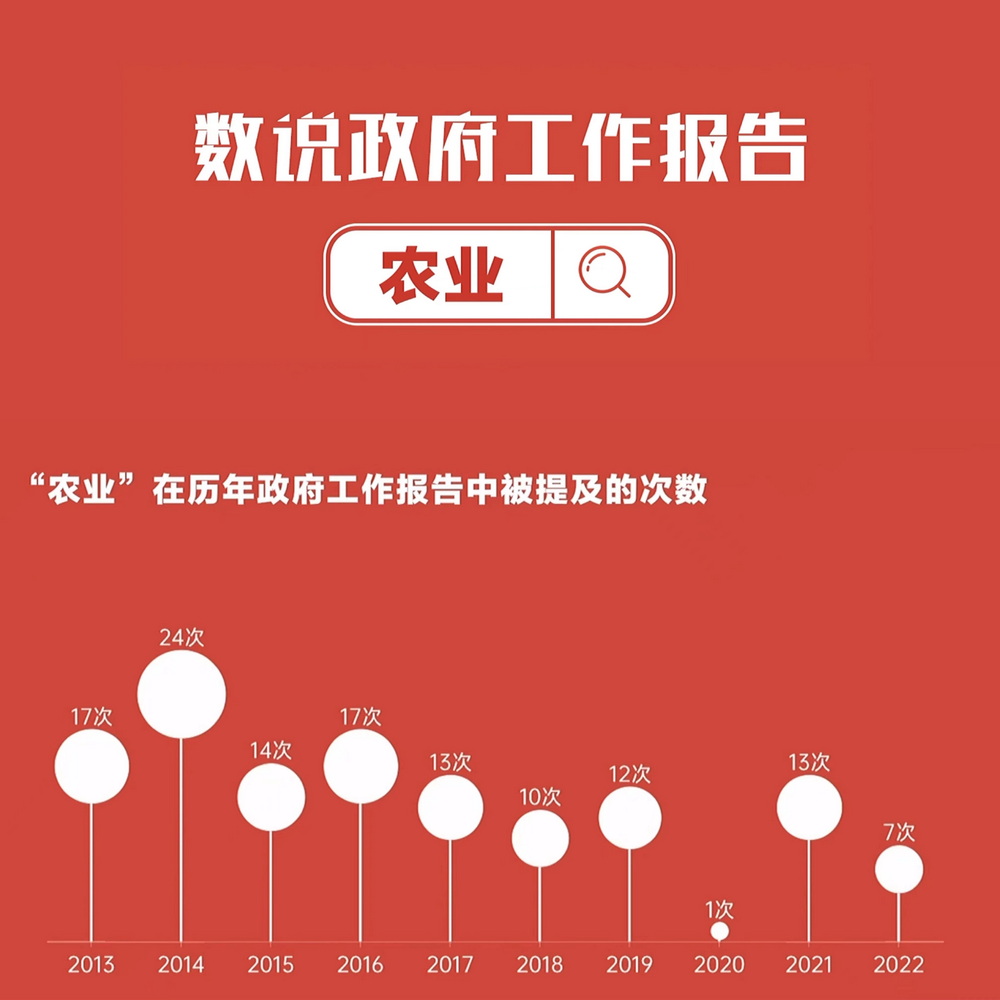 數說政府工作報告丨政府工作報告提及7次！“農業(yè)”一詞2022年將這樣書寫……