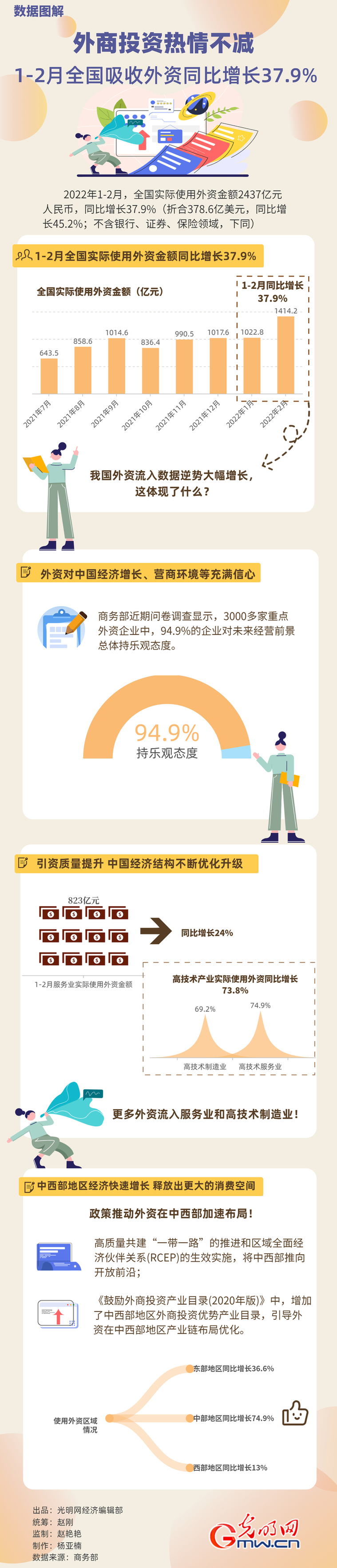 數(shù)據(jù)圖解丨外商投資熱情不減！1-2月全國吸收外資同比增長37.9%