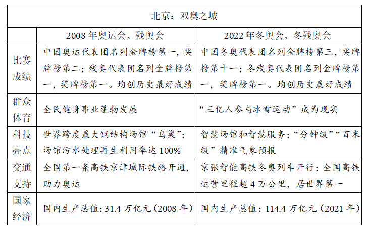 冬奧、紅樓夢(mèng)入題！2022高考語(yǔ)文作文題權(quán)威匯總