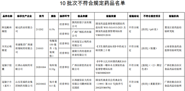 10批次藥品不合規(guī)！涉小兒感冒顆粒、川貝止咳糖漿等