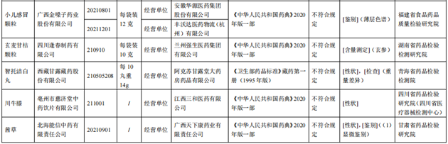10批次藥品不合規(guī)！涉小兒感冒顆粒、川貝止咳糖漿等