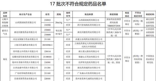 17批次藥品不合規(guī)！涉湖北同德堂產(chǎn)藿香正氣水等
