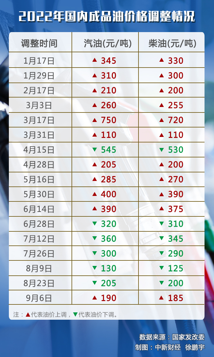 油價調價窗口今日開啟，或迎年內“第七跌”