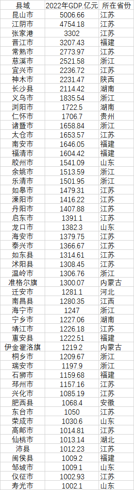 52個GDP千億縣 數(shù)據(jù)來源：各地統(tǒng)計局、公開資料