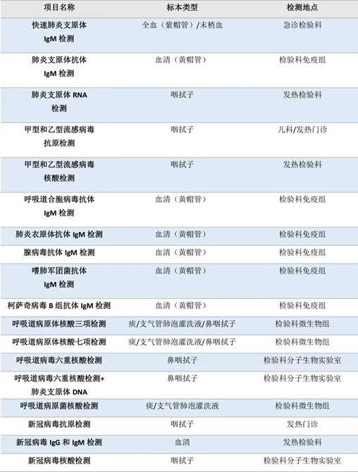 流感、肺炎支原體、細(xì)菌感染……如何檢測？