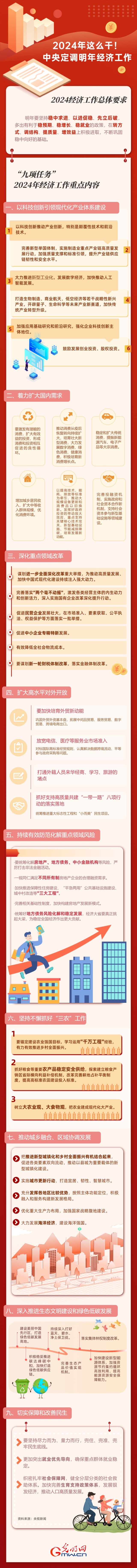【圖解】強(qiáng)信心 促發(fā)展丨2024年這么干！中央定調(diào)明年經(jīng)濟(jì)工作