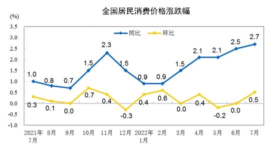 CPI漲跌幅走勢(shì)圖。來(lái)自國(guó)家統(tǒng)計(jì)局。