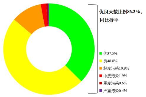 圖1 2022年1—8月全國339個地級及以上城市各級別天數(shù)比例。圖片來源：生態(tài)環(huán)境部網(wǎng)站
