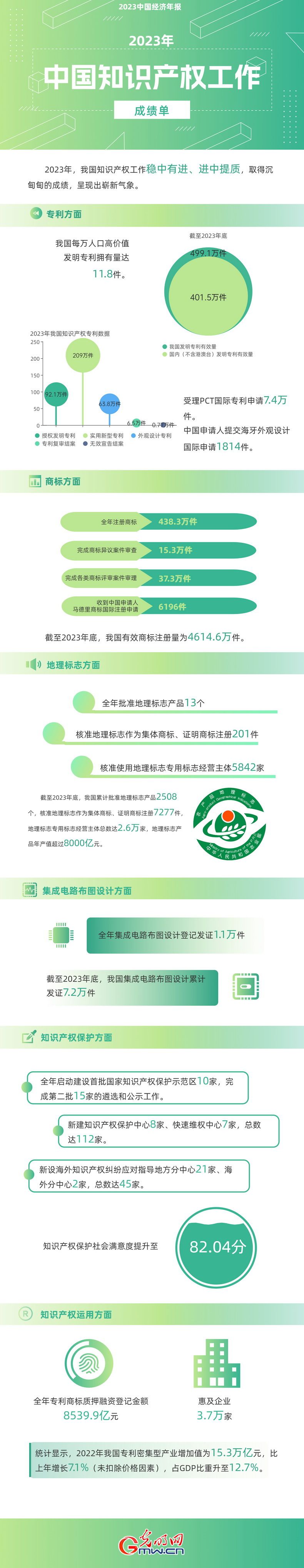 2023中國經(jīng)濟(jì)年報丨世界首個！我國國內(nèi)有效發(fā)明專利數(shù)量突破400萬件