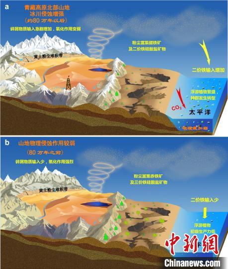 青藏高原北部冰川侵蝕增強驅動亞洲沙塵鐵(Fe)化學組成和太平洋生態(tài)系統(tǒng)轉型。　中科院青藏高原所 供圖