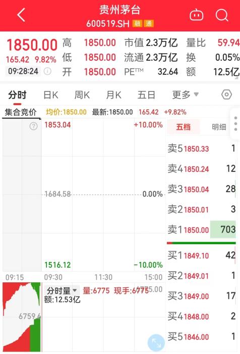 11月1日，貴州茅臺(tái)開盤走勢(shì)圖。