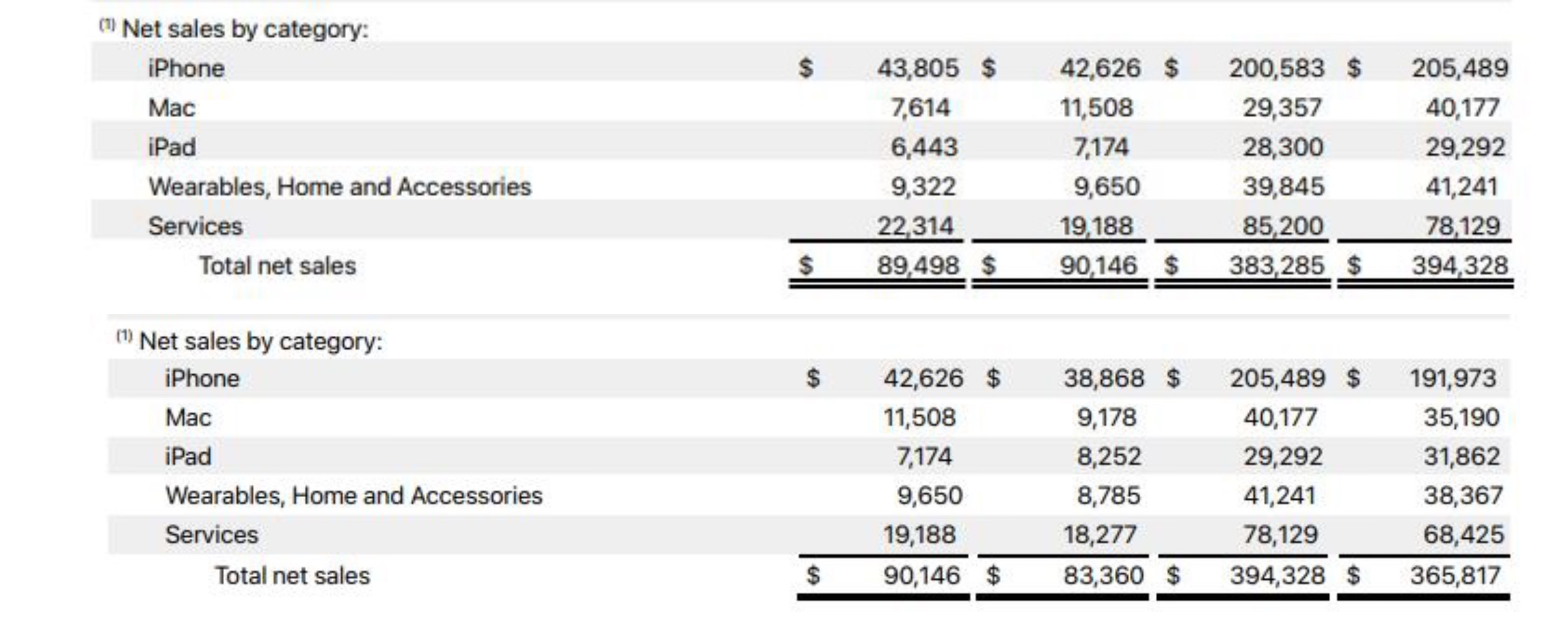 圖自蘋(píng)果公司2022財(cái)年年報(bào)、2023財(cái)年年報(bào)