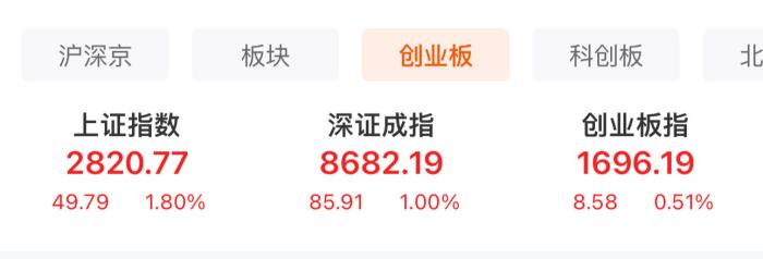  A股三大股指表現(xiàn)。