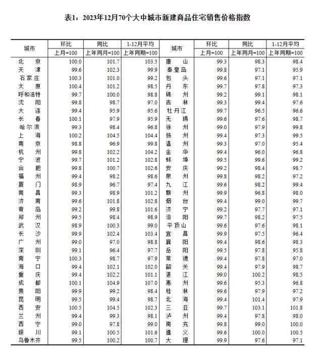 2023年12月70個(gè)大中城市新建商品住宅銷售價(jià)格指數(shù)。 截圖自國家統(tǒng)計(jì)局官網(wǎng)