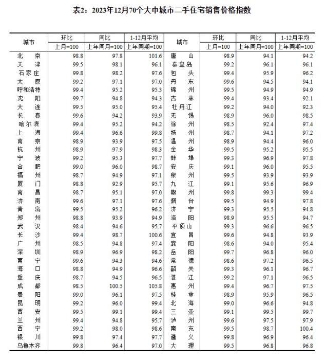 2023年12月70個(gè)大中城市二手住宅銷售價(jià)格指數(shù)。 截圖自國家統(tǒng)計(jì)局官網(wǎng)