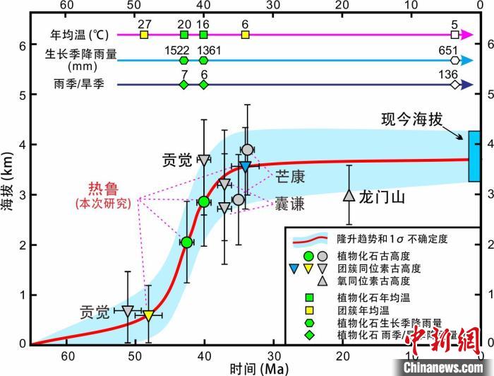 青藏高原東部新生代隆升歷史重建?！≈锌圃呵嗖馗咴?供圖