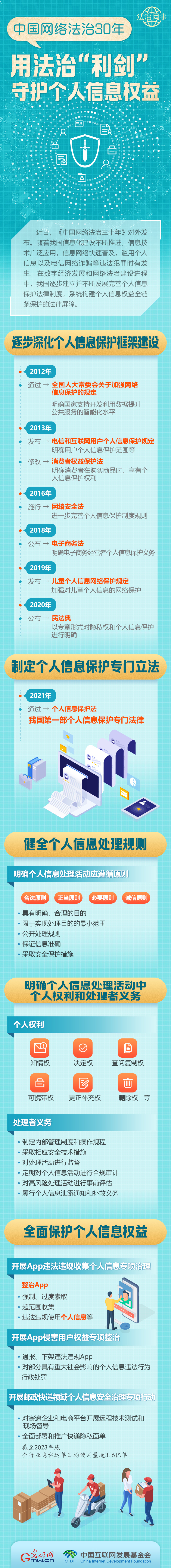【法治網(wǎng)事】圖解 | 中國(guó)網(wǎng)絡(luò)法治30年，用法治“利劍”守護(hù)個(gè)人信息權(quán)益