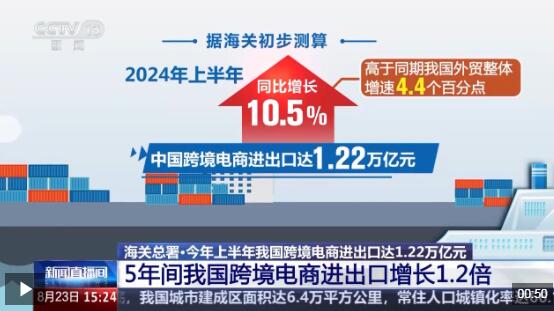 半年“跨”出1.22萬億元！我國跨境電商這樣跑出“加速度”