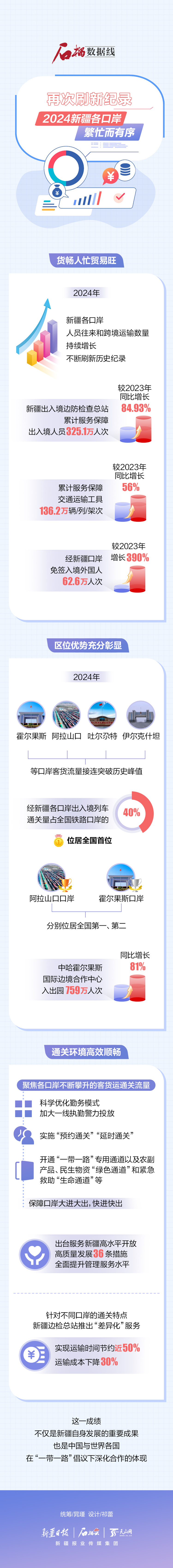 石榴數(shù)據(jù)線丨再次刷新紀(jì)錄！2024新疆各口岸繁忙而有序