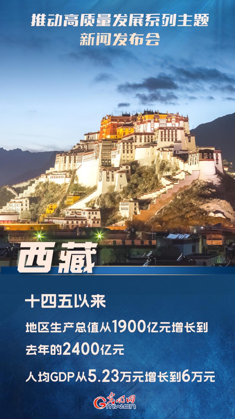 【推動(dòng)高質(zhì)量發(fā)展】“十四五”以來，西藏地區(qū)生產(chǎn)總值從1900億元增長到去年的2400億元